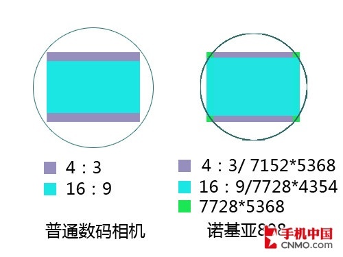 揭開1/1.2英寸感光元件的神秘面紗 它比普通數碼相機大多少？